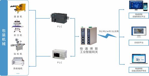 工業(yè)物聯(lián)網(wǎng)解決方案 賦能包裝機(jī)械設(shè)備，實(shí)現(xiàn)高效數(shù)據(jù)采集與遠(yuǎn)程監(jiān)控